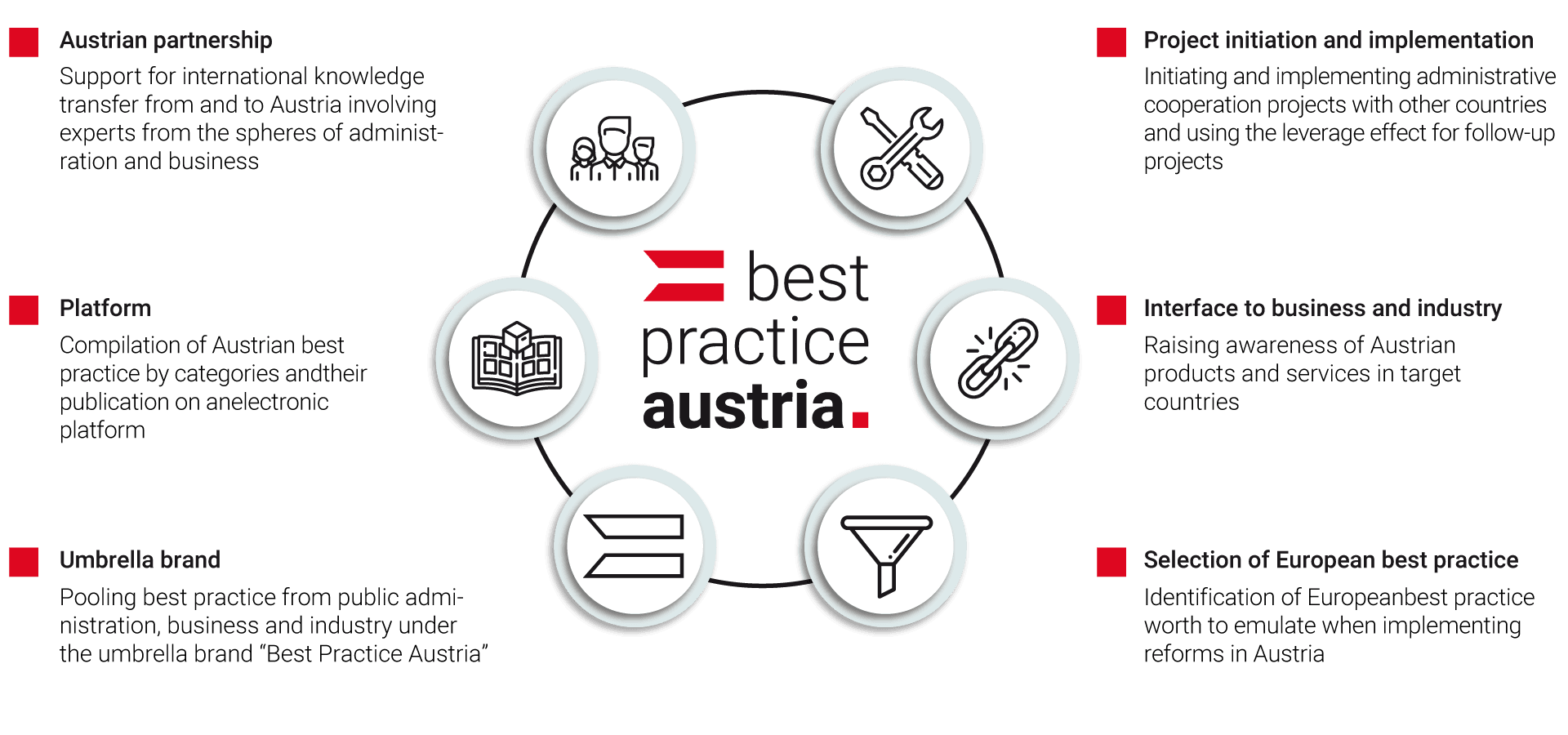 Best Practice Austria Grafik